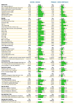 Cost of Living in Ghana vs Czech republic